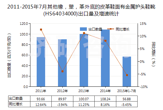 2011-2015年7月其他橡，塑，革外底的皮革鞋面有金屬護(hù)頭鞋靴(HS64034000)出口量及增速統(tǒng)計(jì)